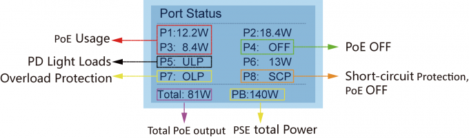 LCD zeigen 16 Hafen-Ethernet-Schalter 10 100Mbps 2G TP/SFP-Wechselstrom an 240V, die genau sind