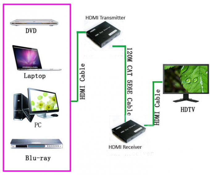 Faser-Optikergänzungs-des freien Raumes der Entschließungs-1080P HDMI Stall mit IR-Steuerung