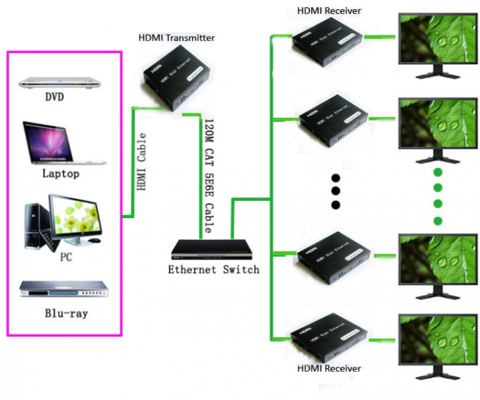 Faser-Optikergänzungs-des freien Raumes der Entschließungs-1080P HDMI Stall mit IR-Steuerung