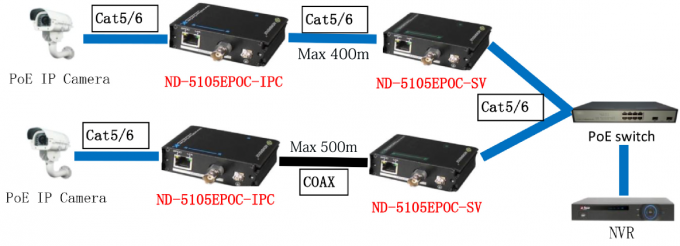 DC 57V HDMI über Faser-Optikergänzung, Faser-Optik-Ethernet-Ergänzung mit Hafen RJ45 BNC