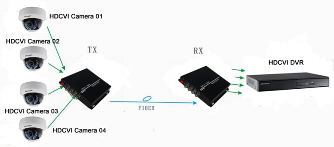 8 Übermittler-Empfänger FC der Hafen-HDMI Sc Kompressions-Kodierungs-Technologie nicht