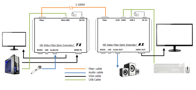 Faser-Ergänzungs-Plug-and-Play Selbstanpassungsfähiges LC-Verbindungsstück-DVI mit KVM-Hafen