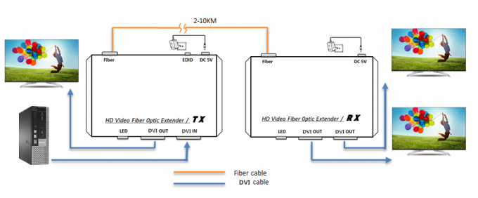 SFP-Modell 10km DVI über dem Zusammenbringen der Faser-Ergänzungs-165 * 80 * 30mm viel Sichtanzeigegerät