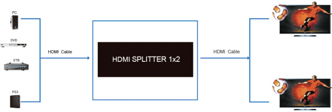 Teiler 4K 1.4b 1 HD HDMI gab 2 ausgegebenes 5V 1A 2 Video der Weisen-Unterstützungs3d ein