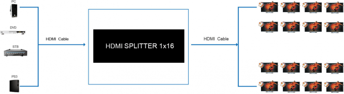 4K 1.4b 1 x 16 Teiler 1 HD HDMI in 2 heraus in HDMI-Teiler, Unterstützungs-3D Video