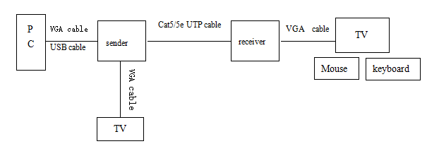Optik-KVM Funktion 1080P USBs 1.4V der Faser-Ergänzungs-120m IR über RJ45-Kabel Cat5E/Cat6
