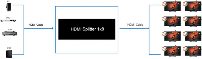 Teiler hdmi Hafen 1.4a 1x8 8 für Teiler 1 des Fernsehvideoteiler-8 Hafen-HDMI in 8 heraus