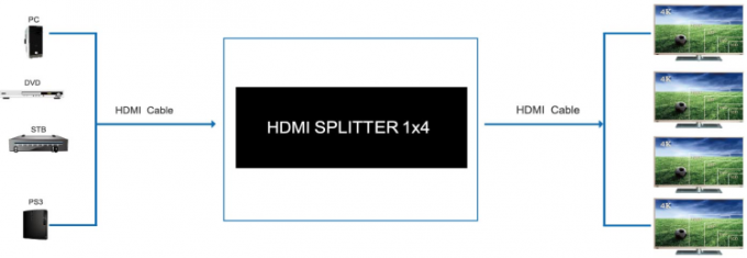 Mini-Teiler 1 4K 1.4a HDMI in 4 heraus herein (1 x 4) HDMI-Teiler, Unterstützung 3D 1080P 4K x 2K