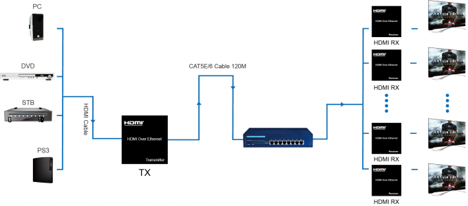 IR steuern KVM-Faser-Optikergänzung, 120M über IP/Ethernet RJ45 optische Ergänzung USBs