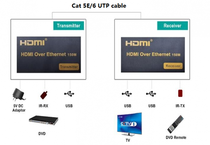 Faser-Ergänzung 120M der hohen Auflösung 1080P 150M KVM USB über Ethernet IP/RJ45
