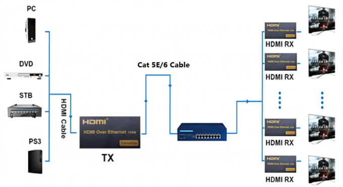 Faser-Ergänzung 120M der hohen Auflösung 1080P 150M KVM USB über Ethernet IP/RJ45