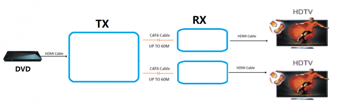 Faser-Optikergänzung 60m HDMI 1 x 1080P 60Hz Teiler 2 durch Katzen-Kabel 5E/6