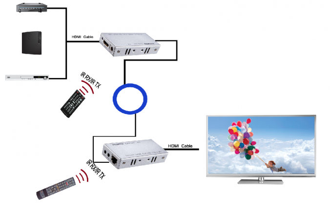 Stützen Sie Ergänzung 3D 1080P Hdmi über Bi der Faser-Katzen-5E/6 Kabel Richtungs-IR-Steuerung