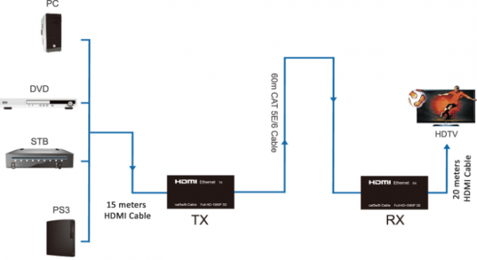 Verstärker- Unterstützungs-3D 1080P Bi der Katzen-5E/6 des Kabel-HD SDI Richtungs-IR-Steuerung für 30 Meter