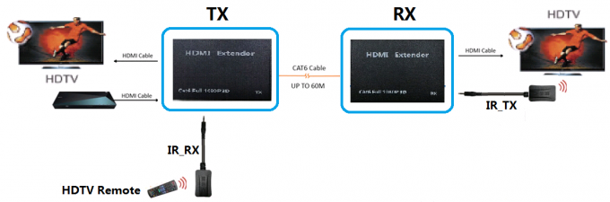60 Meter Verstärker 1.65Gbps 1080P HDMI 1.4a Cat5