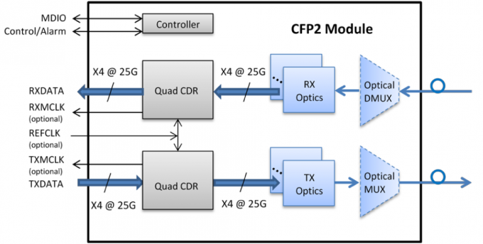 QSFP28 SFP Faser des Transceiver-Modul-100G Optiksfp-Modul für Rückgrats-Netzwerk-Lösung