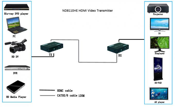 Faser 400mA optische Hdmi-Ergänzungs-Befolgung Standards HDMI 1,3/HDCP 1,2