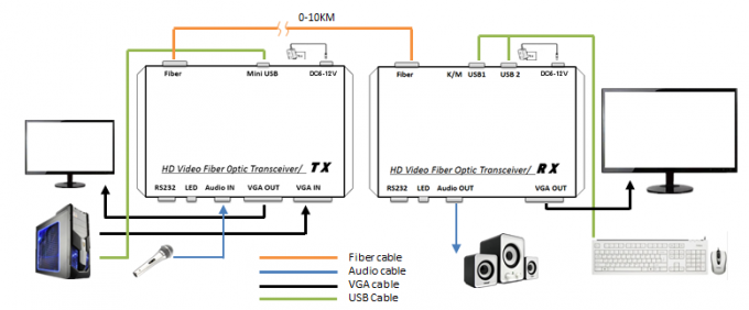 Entschließung DC 5V/2A 20-60kHz der VGA-Faser-Optikergänzungs-20Km des Monomode--1080p